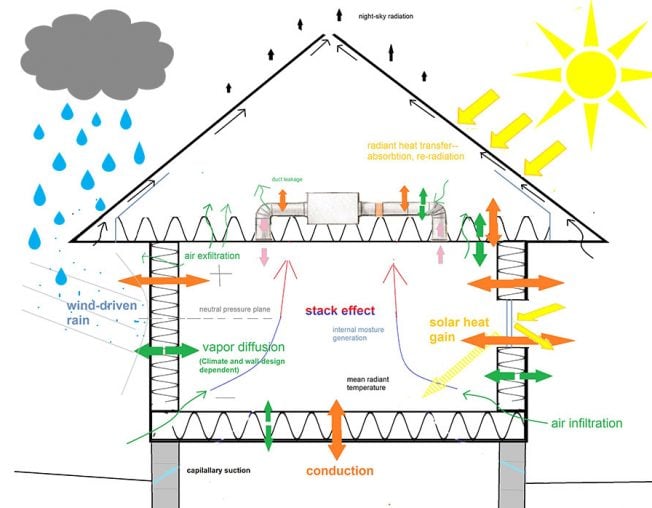 Diagram of a House showing conduction, stack effect, convection, and radiation