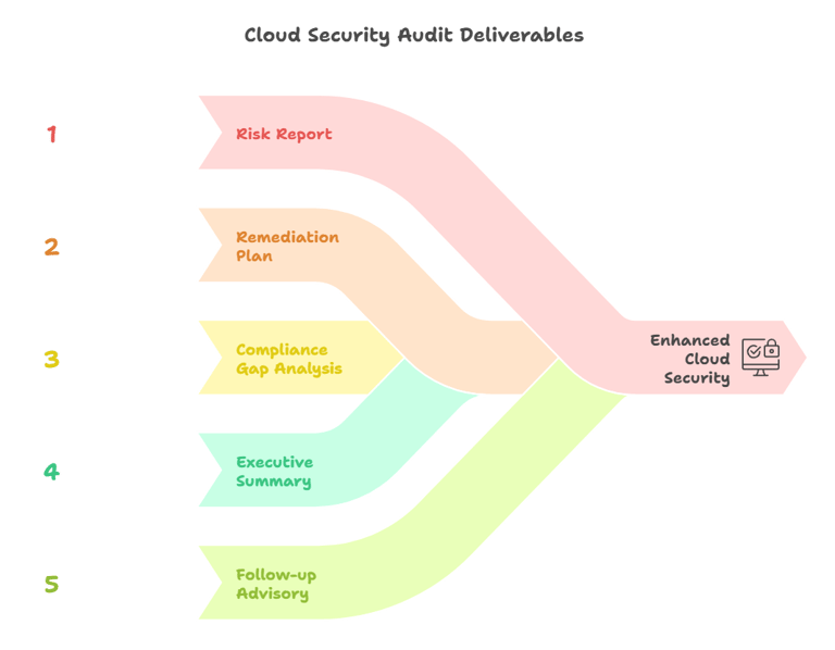 Cloud Security Audit Deliverables
