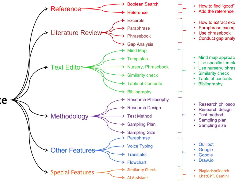 Features of AsterWrite with Reference, Literature Review, Text Editor, etc.