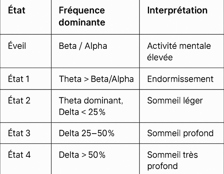 Classification des états de sommeil
