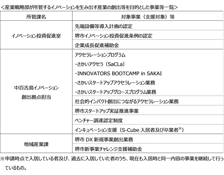 堺市産業戦略部が所管するイノベーション創出関連事業の一覧表。各課ごとに認定や補助金、アクセラレーションプログラム、DX支援など支援対象事業がまとめられている。