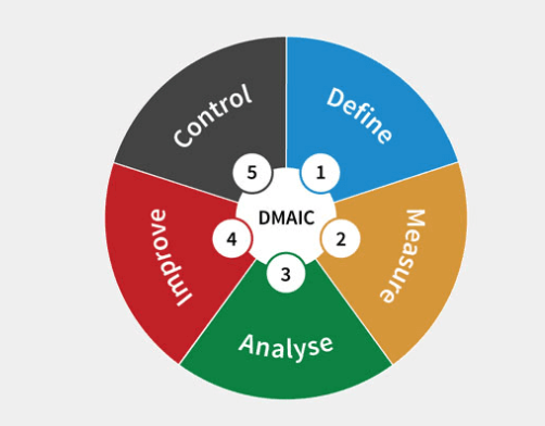 DMAIC - Six Sigma