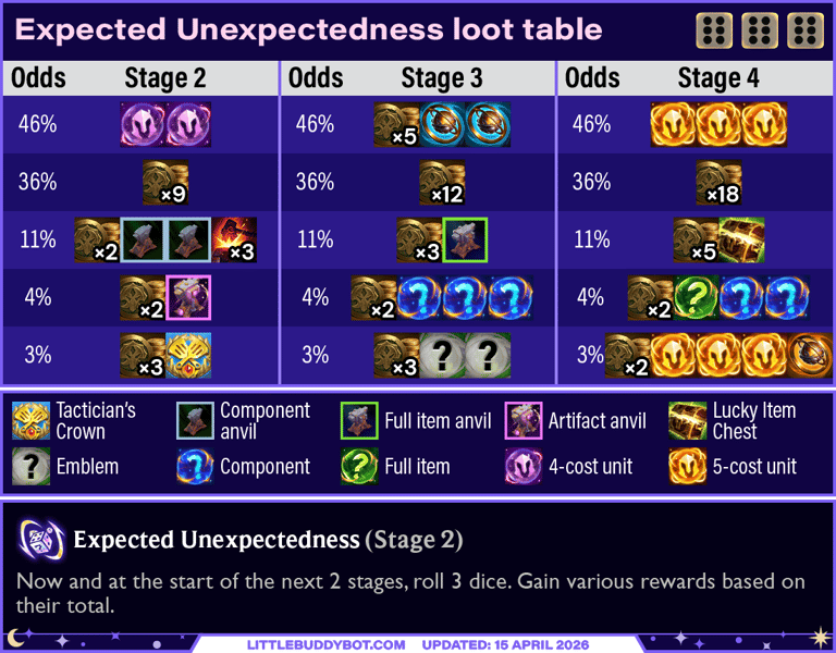 Teamfight Tactics TFT Set 17 Expected Unexpectedness dice augment cashout loot drop table