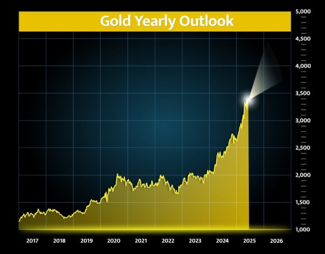 Gold price outlook chart showing the future one-year price of gold