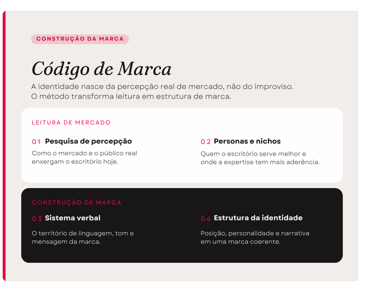 Etapas do Código de Marca: pesquisa de percepção, personas, sistema verbal e estrutura da identidade