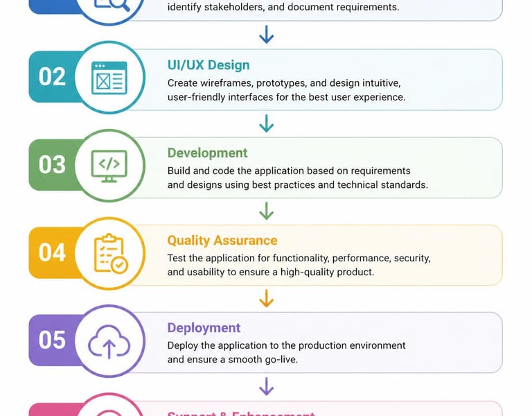 Development Process Kode Behind