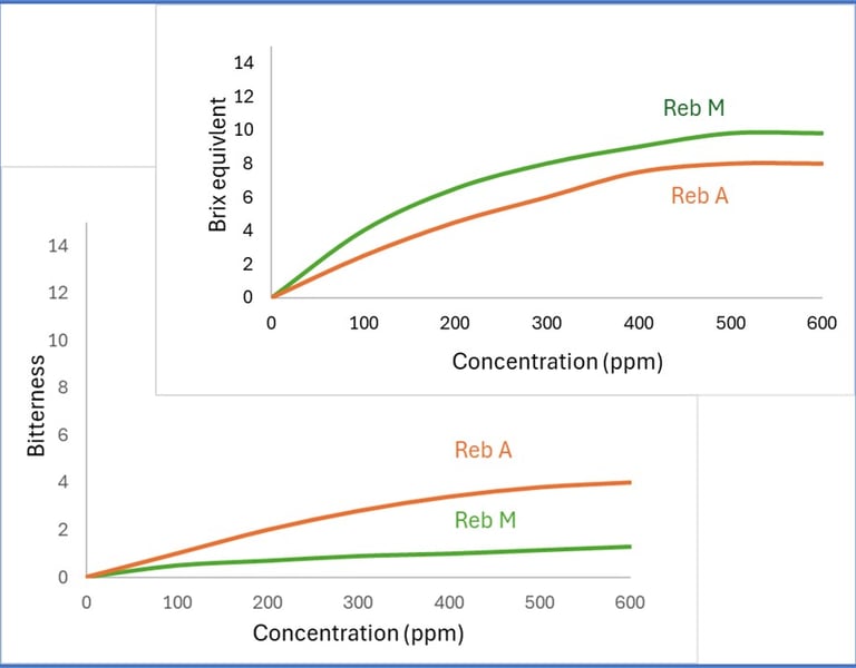 ren M and reb A sweetness and bitterness comparison