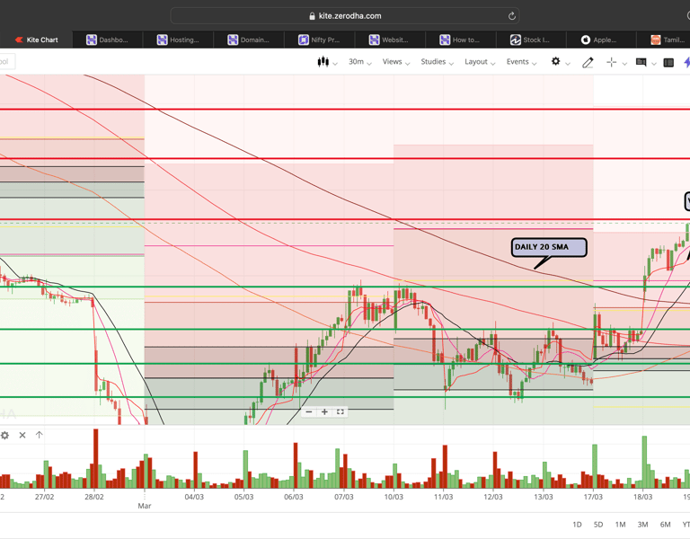 Nifty 50 - 30 Minutes Timeframe  Future Chart Showing Supports and Resistances for today Market 