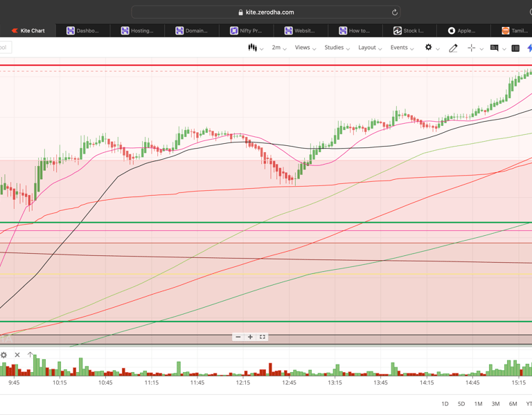 Nifty 50 - 2 Minutes Timeframe  Future Noiseless Chart Showing Market Trends  for today Market 