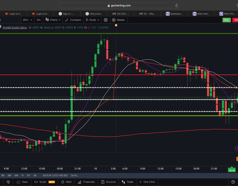 Dow jones  - 30 Minutes Timeframe  Future Chart Showing Supports and Resistances for today Market 