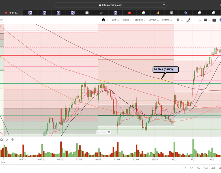 Nifty 50 - 30 Minutes Timeframe  Future Chart Showing Supports and Resistances for today Market 