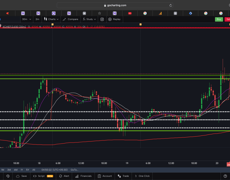 Dow jones  - 30 Minutes Timeframe  Future Chart Showing Supports and Resistances for today Market 