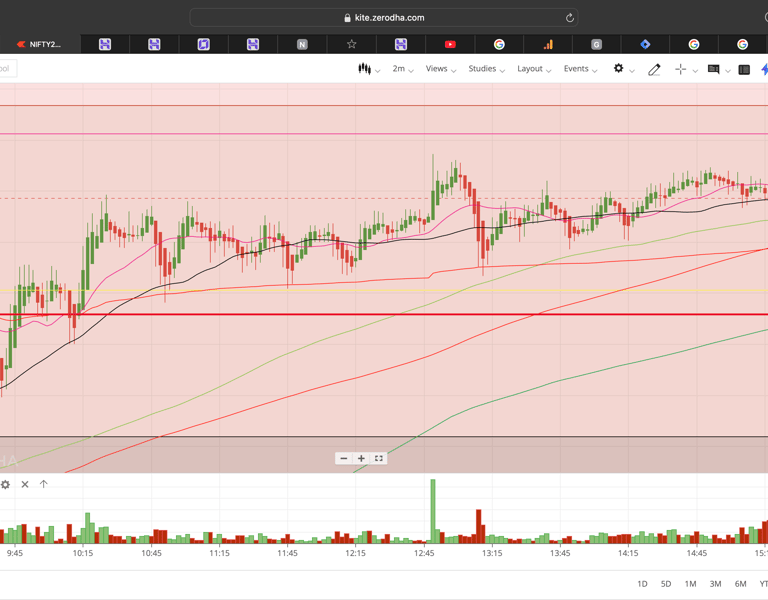 Nifty 50 - 2 Minutes Timeframe  Future Noiseless Chart Showing Market Trends  for today Market 