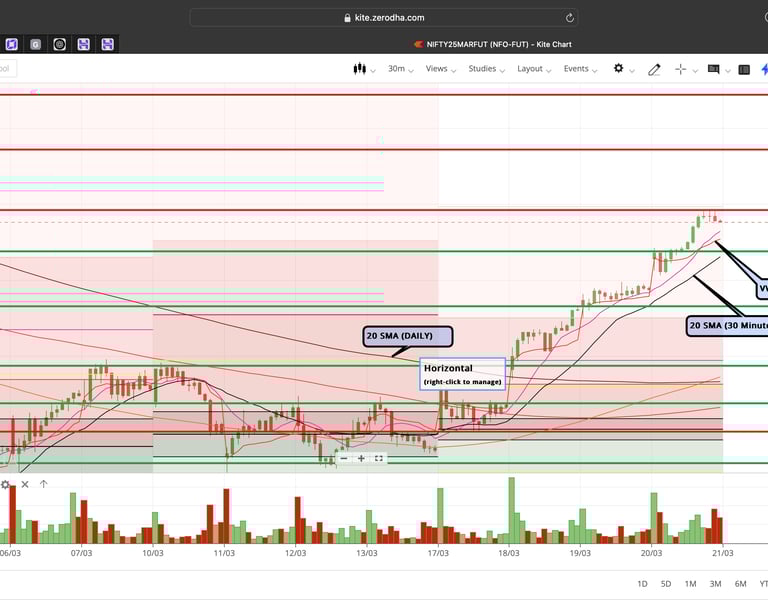 Nifty 50 - 30 Minutes Timeframe  Future Chart Showing Supports and Resistances for today Market 