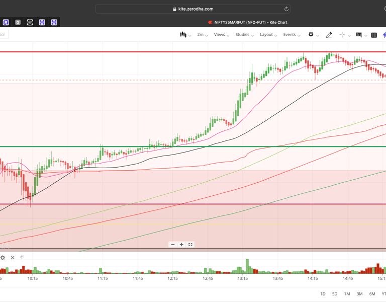 Nifty 50 - 2 Minutes Timeframe  Future Noiseless Chart Showing Market Trends  for today Market 