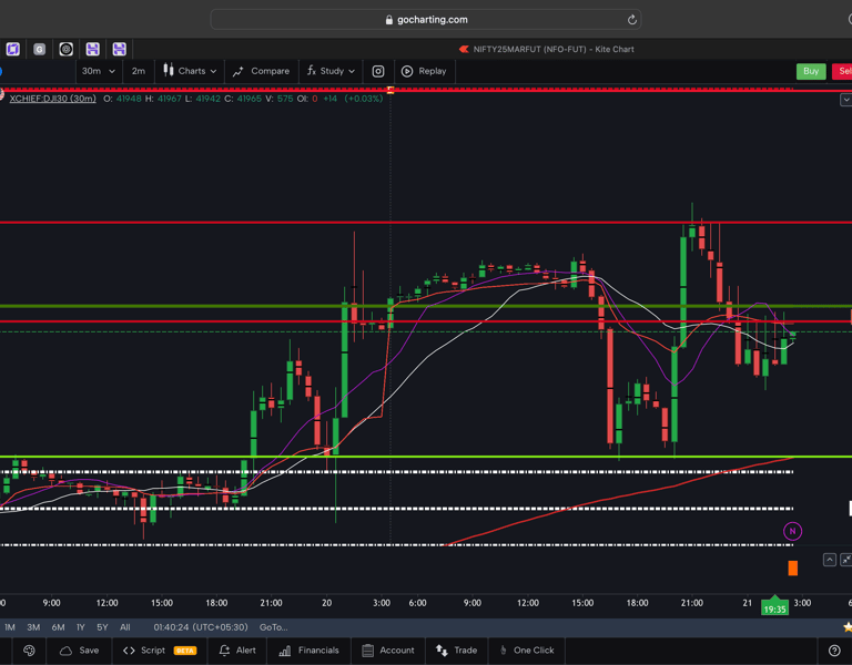 Dow jones  - 30 Minutes Timeframe  Future Chart Showing Supports and Resistances for today Market 