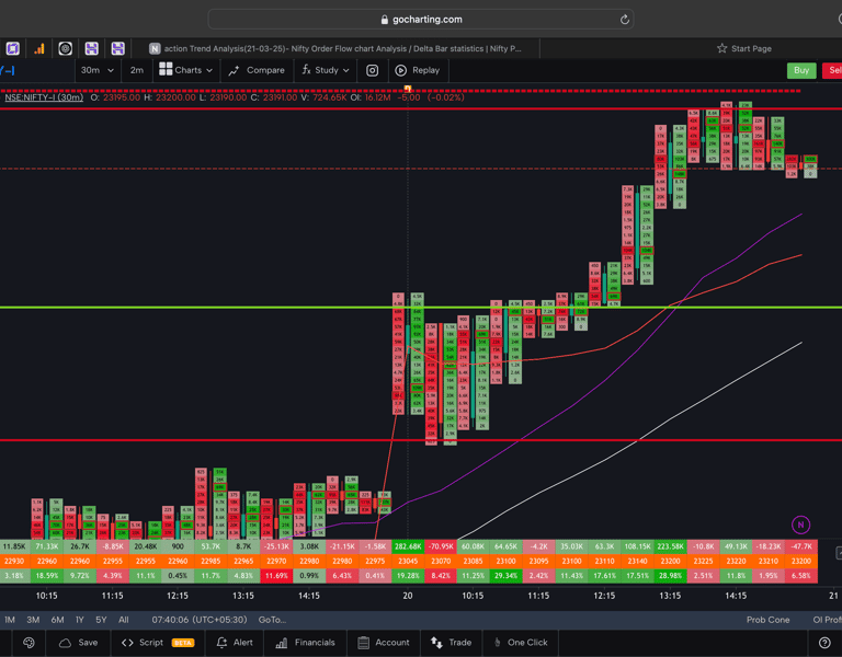 Nifty 50 Future - 30 Minutes Timeframe  order-flow Chart Showing Market Trends  for Today Market 
