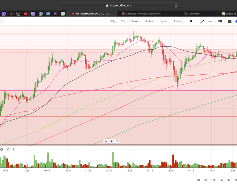 Nifty 50 - 2 Minutes Timeframe  Future Noiseless Chart Showing Market Trends  for today Market 