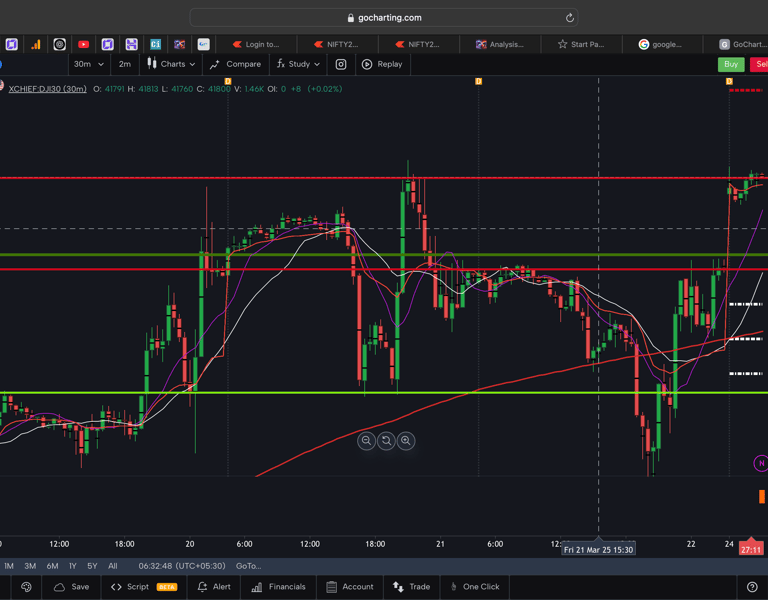 Dow jones  - 30 Minutes Timeframe  Future Chart Showing Supports and Resistances for today Market 