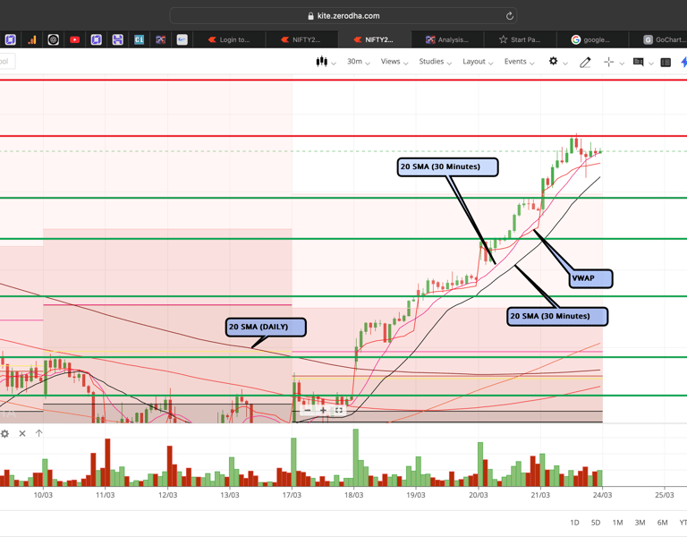 Nifty 50 - 30 Minutes Timeframe  Future Chart Showing Supports and Resistances for today Market 