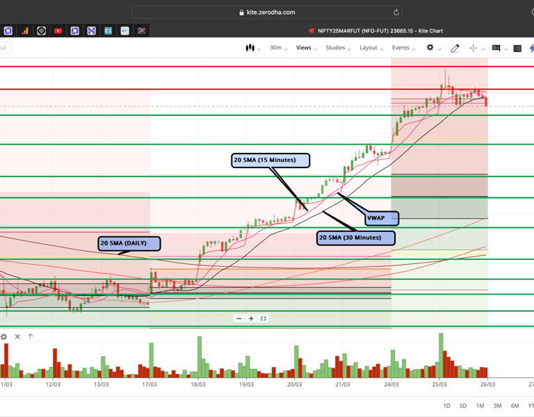 Nifty 50 - 30 Minutes Timeframe  Future Chart Showing Supports and Resistances for today Market 
