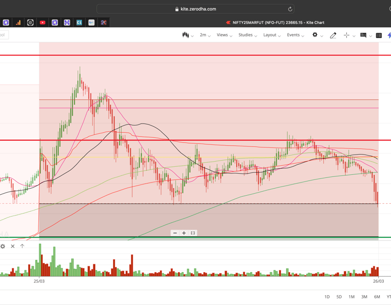 Nifty 50 - 2 Minutes Timeframe  Future Noiseless Chart Showing Market Trends  for today Market 
