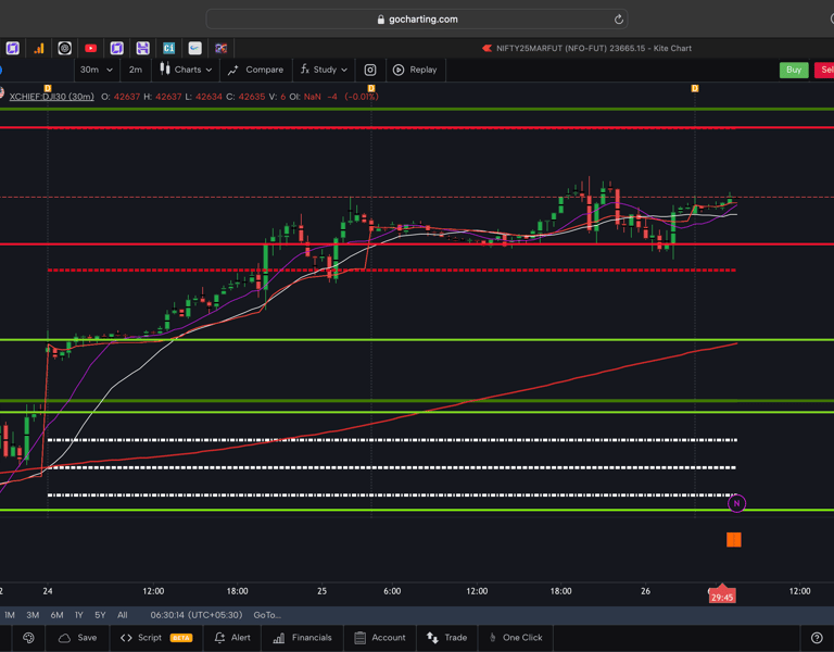 Dow jones  - 30 Minutes Timeframe  Future Chart Showing Supports and Resistances for today Market 