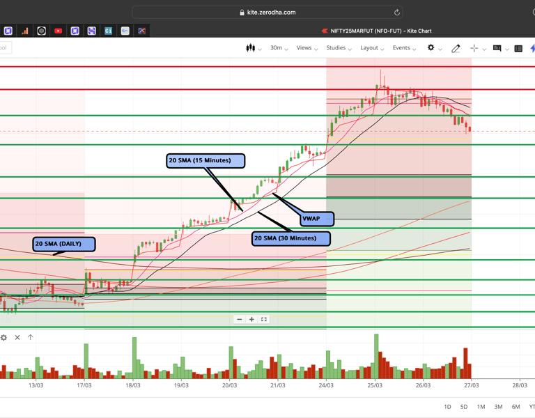 Nifty 50 - 30 Minutes Timeframe  Future Chart Showing Supports and Resistances for today Market 