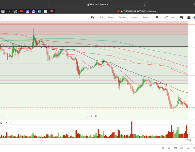 Nifty 50 - 2 Minutes Timeframe  Future Noiseless Chart Showing Market Trends  for today Market 