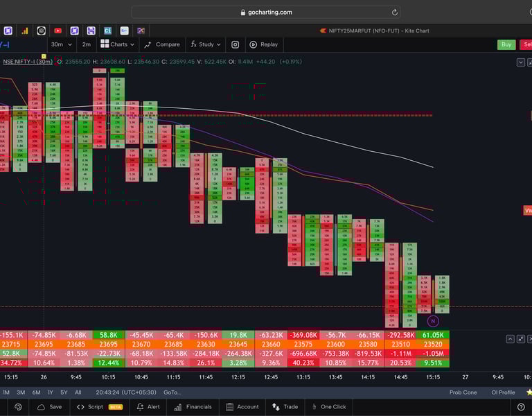 Nifty 50 Future - 30 Minutes Timeframe  order-flow Chart Showing Market Trends  for Today Market 