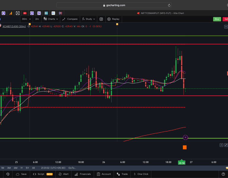 Dow jones  - 30 Minutes Timeframe  Future Chart Showing Supports and Resistances for today Market 