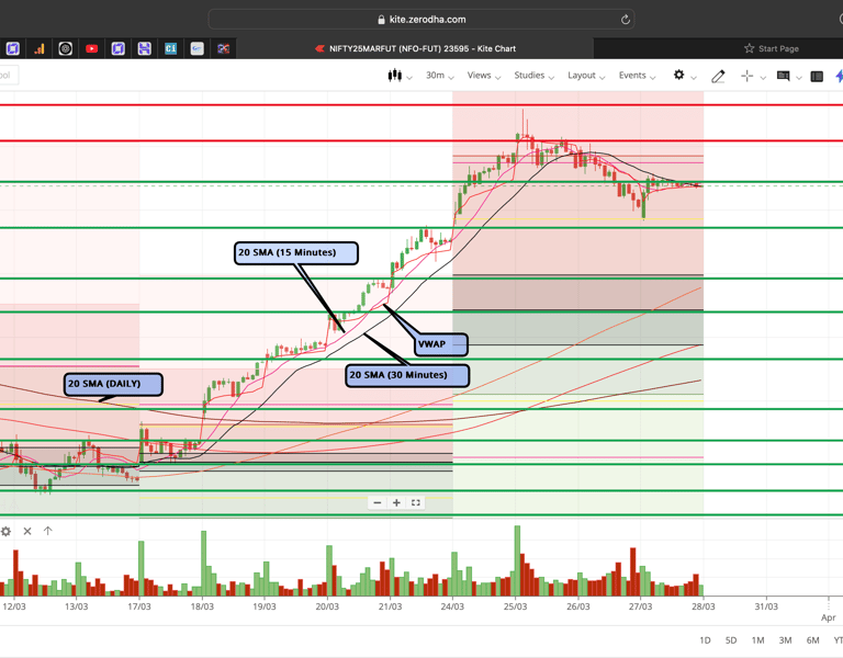 Nifty 50 - 30 Minutes Timeframe  Future Chart Showing Supports and Resistances for today Market 