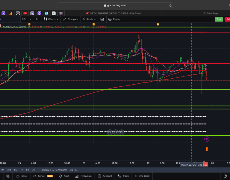 Dow jones  - 30 Minutes Timeframe  Future Chart Showing Supports and Resistances for today Market 