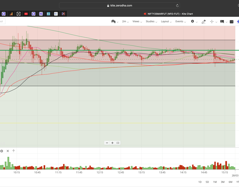 Nifty 50 - 2 Minutes Timeframe  Future Noiseless Chart Showing Market Trends  for today Market 