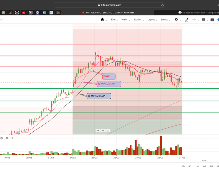 Nifty 50 - 30 Minutes Timeframe  Future Chart Showing Supports and Resistances for today Market 