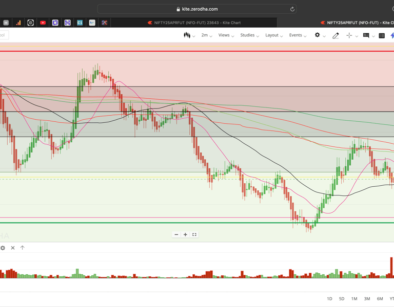 Nifty 50 - 2 Minutes Timeframe  Future Noiseless Chart Showing Market Trends  for today Market 