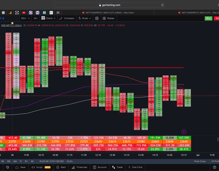 Nifty 50 Future - 30 Minutes Timeframe  order-flow Chart Showing Market Trends  for Today Market 