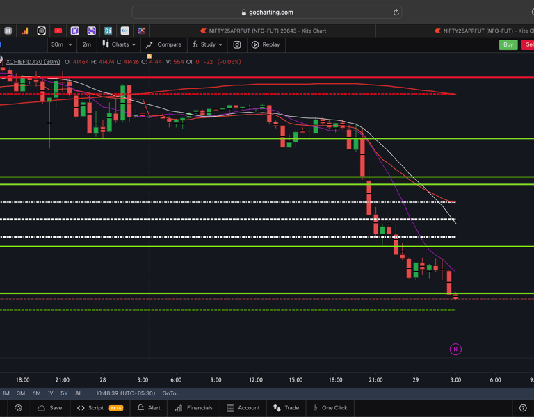Dow jones  - 30 Minutes Timeframe  Future Chart Showing Supports and Resistances for today Market 