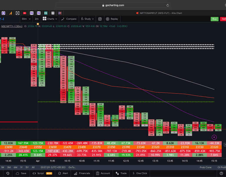 Nifty 50 Future - 30 Minutes Timeframe  order-flow Chart Showing Market Trends  for Today Market 