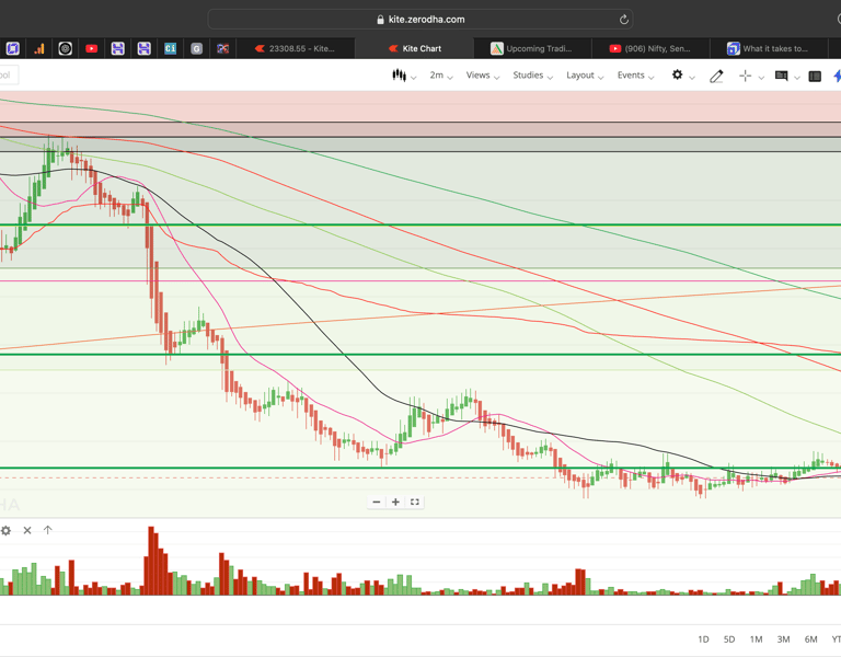 Nifty 50 - 2 Minutes Timeframe  Future Noiseless Chart Showing Market Trends  for today Market 