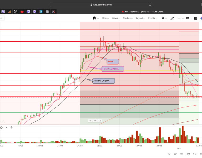 Nifty 50 - 30 Minutes Timeframe  Future Chart Showing Supports and Resistances for today Market 
