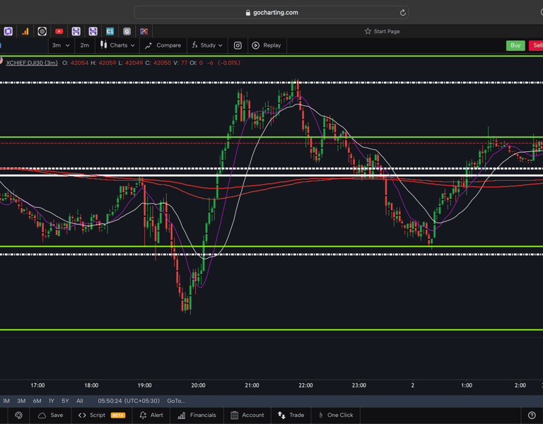 Dow jones  - 30 Minutes Timeframe  Future Chart Showing Supports and Resistances for today Market 
