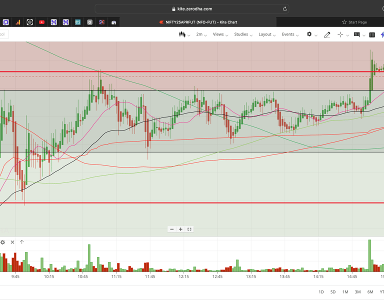 Nifty 50 - 2 Minutes Timeframe  Future Noiseless Chart Showing Market Trends  for today Market 
