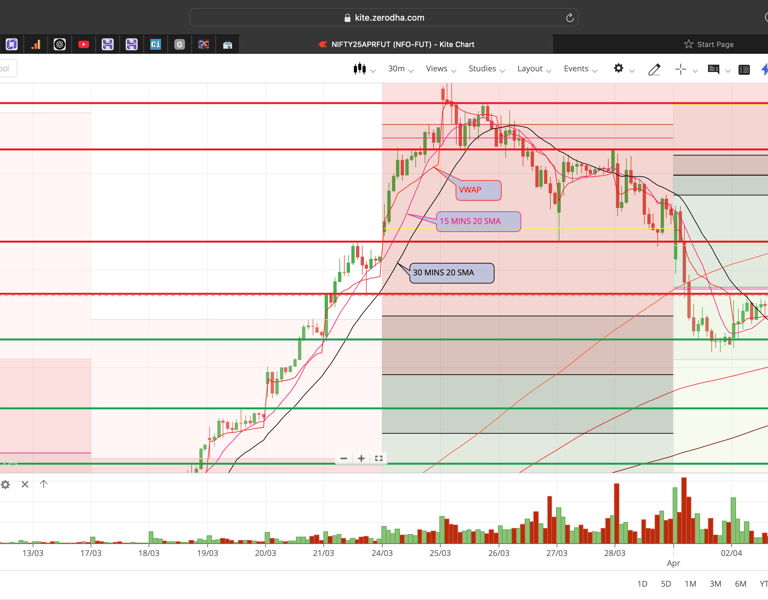Nifty 50 - 30 Minutes Timeframe  Future Chart Showing Supports and Resistances for today Market 