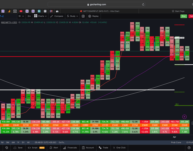 Nifty 50 Future - daily Timeframe  order-flow Chart Showing Market Trends  for Today Market 