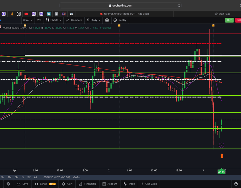 Dow jones  - 30 Minutes Timeframe  Future Chart Showing Supports and Resistances for today Market 
