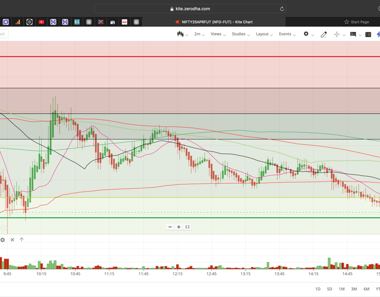 Nifty 50 - 2 Minutes Timeframe  Future Noiseless Chart Showing Market Trends  for today Market 