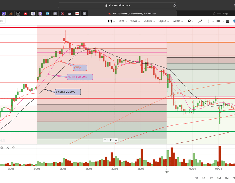Nifty 50 - 30 Minutes Timeframe  Future Chart Showing Supports and Resistances for today Market 
