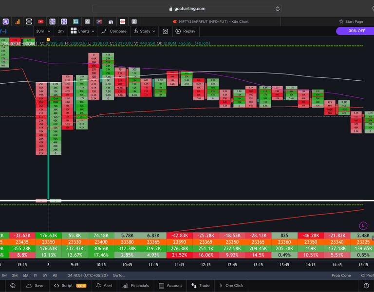 Nifty 50 Future - 30 Minutes Timeframe  order-flow Chart Showing Market Trends  for Today Market 