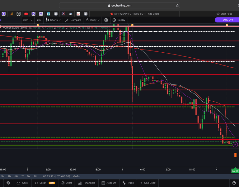Dow jones  - 30 Minutes Timeframe  Future Chart Showing Supports and Resistances for today Market 